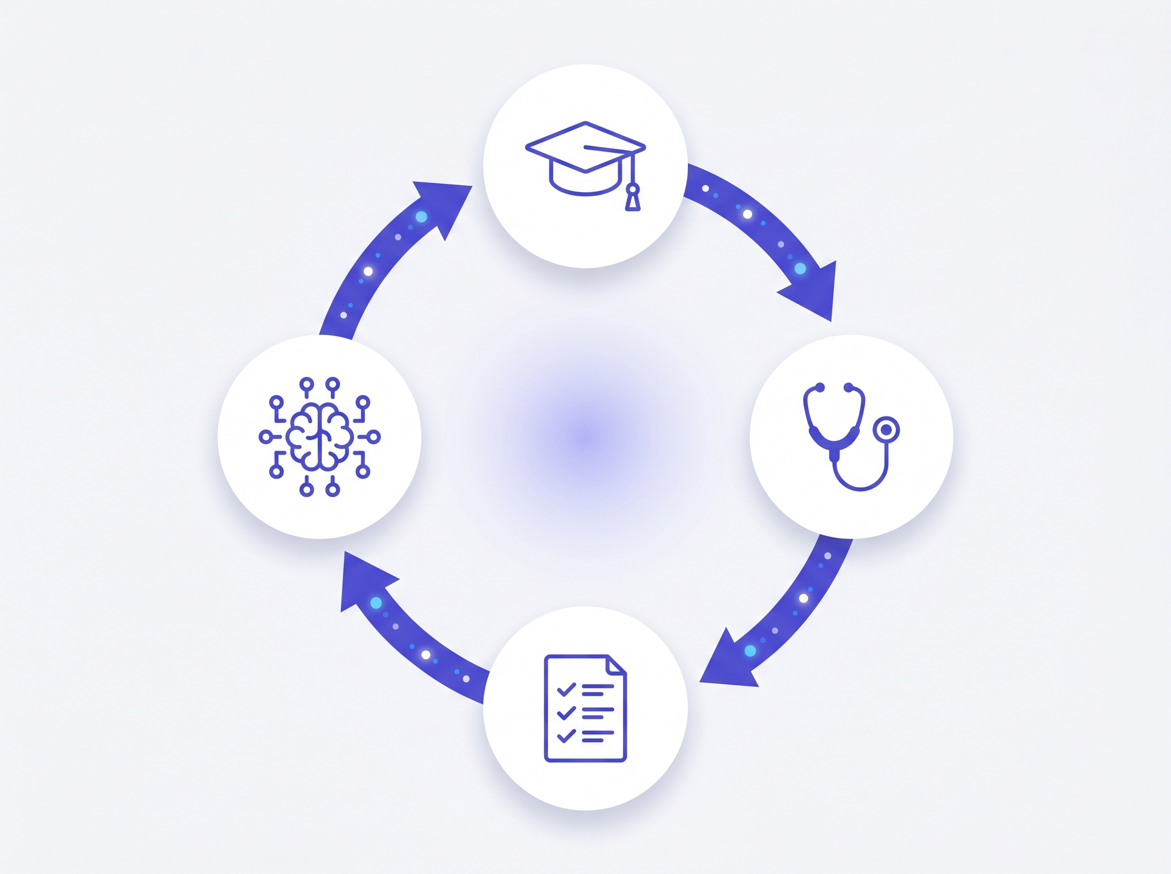 Flywheel Medical Lex: Educação → Clínica → Protocolos → IA → retroalimenta